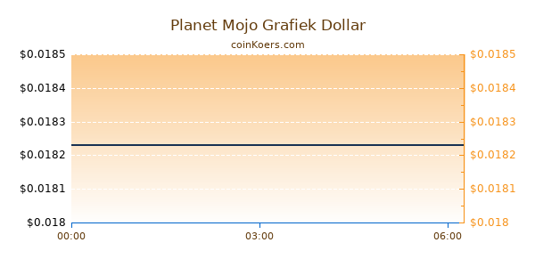 Planet Mojo Grafiek Vandaag