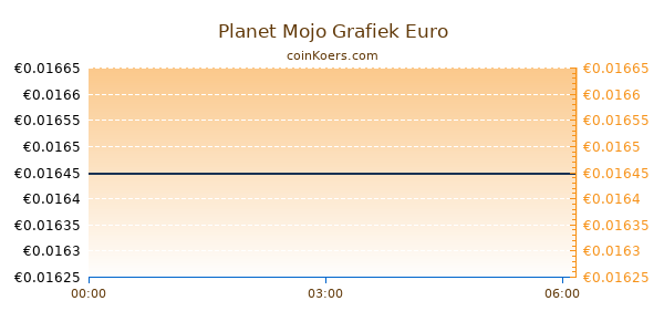 Planet Mojo Grafiek Vandaag