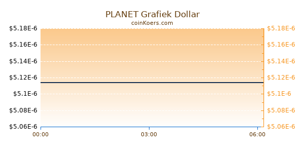 PLANET Grafiek Vandaag