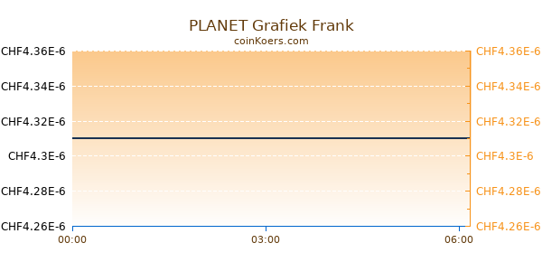 PLANET Grafiek Vandaag