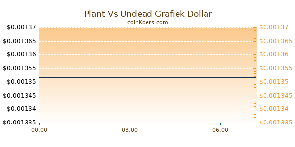 Plant Vs Undead Grafiek Vandaag