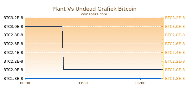 Plant Vs Undead Grafiek Vandaag