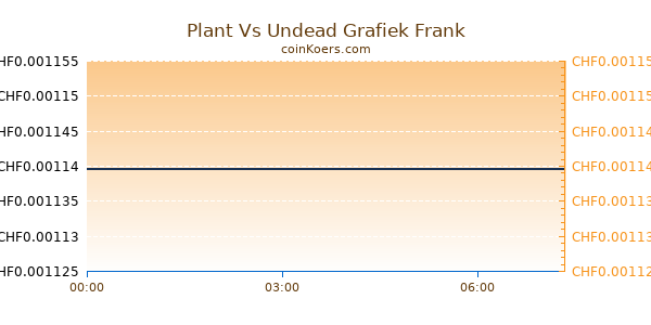 Plant Vs Undead Grafiek Vandaag