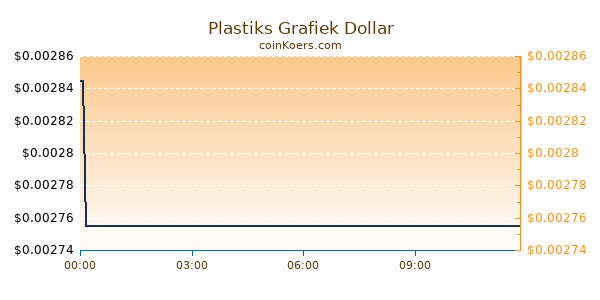 Plastiks Grafiek Vandaag