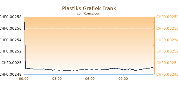 Plastiks Grafiek Vandaag