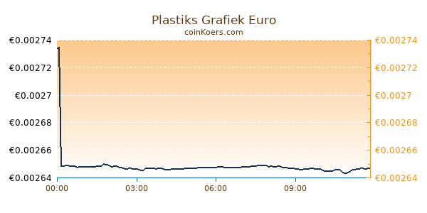 Plastiks Grafiek Vandaag