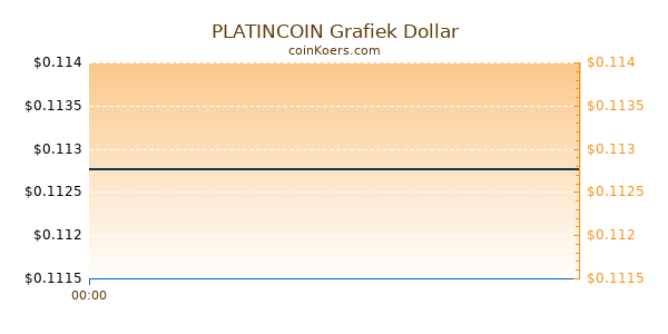 PLATINCOIN Grafiek Vandaag