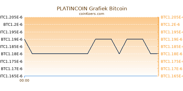 PLATINCOIN Grafiek Vandaag