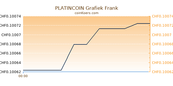 PLATINCOIN Grafiek Vandaag