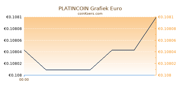 PLATINCOIN Grafiek Vandaag