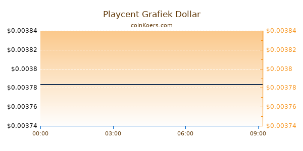 Playcent Grafiek Vandaag