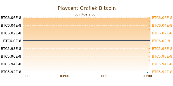 Playcent Grafiek Vandaag