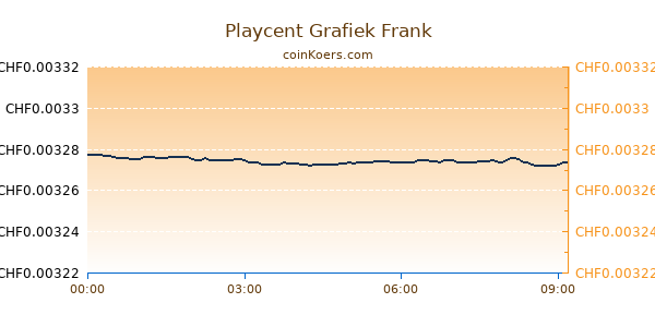 Playcent Grafiek Vandaag