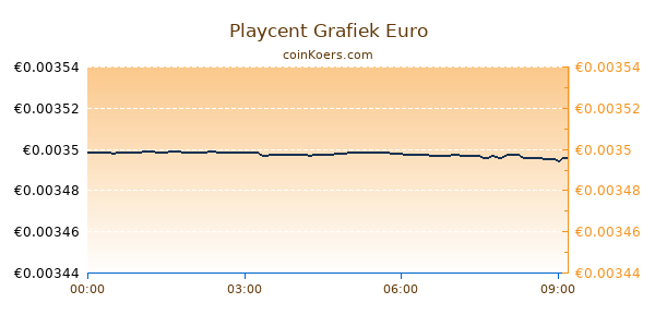 Playcent Grafiek Vandaag