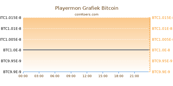 Playermon Grafiek Vandaag