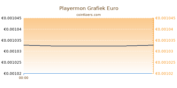 Playermon Grafiek Vandaag