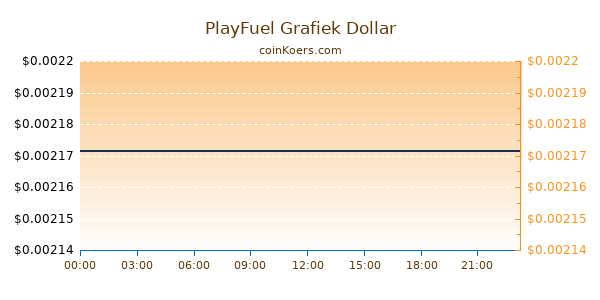 PlayFuel Grafiek Vandaag