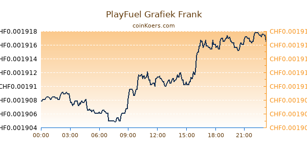 PlayFuel Grafiek Vandaag