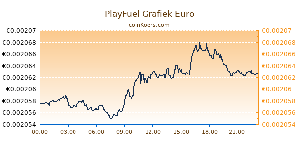 PlayFuel Grafiek Vandaag