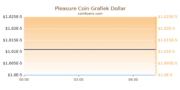 Pleasure Coin Grafiek Vandaag