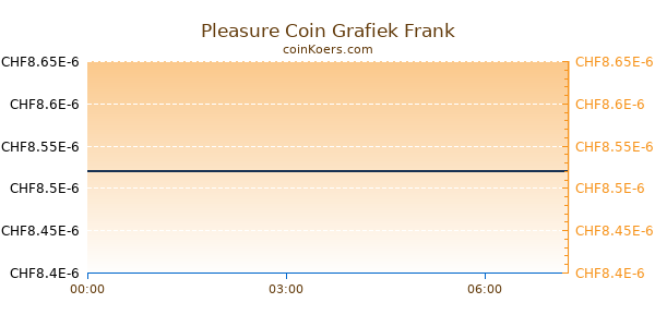 Pleasure Coin Grafiek Vandaag