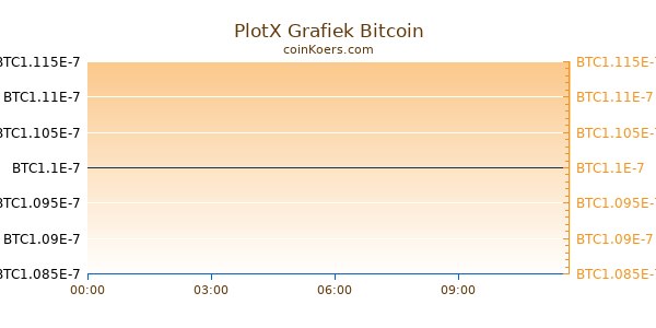 PlotX Grafiek Vandaag
