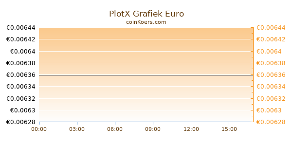 PlotX Grafiek Vandaag
