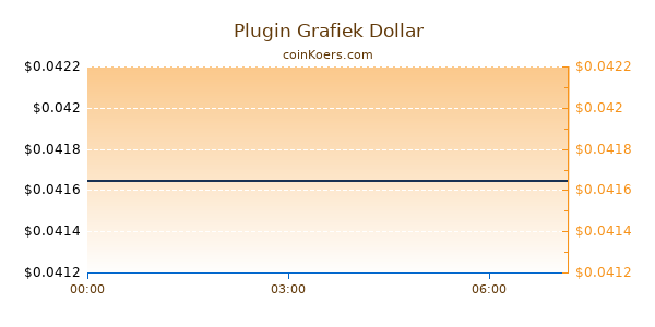 Plugin Grafiek Vandaag