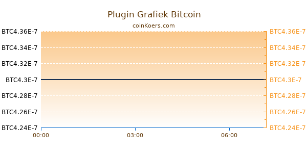 Plugin Grafiek Vandaag