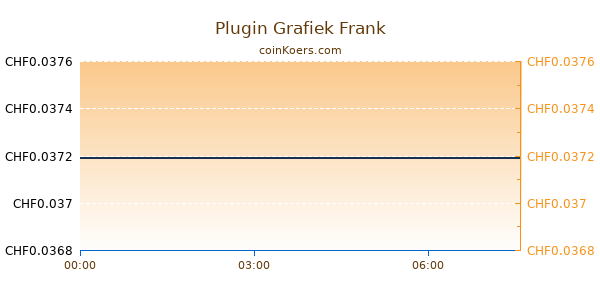 Plugin Grafiek Vandaag