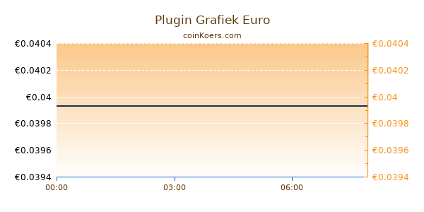 Plugin Grafiek Vandaag