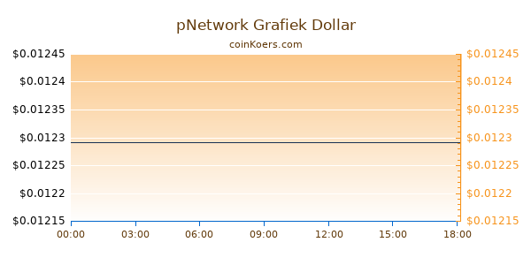 pNetwork Grafiek Vandaag