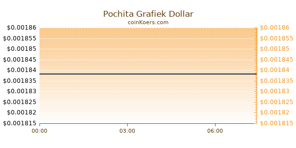 Pochita Grafiek Vandaag