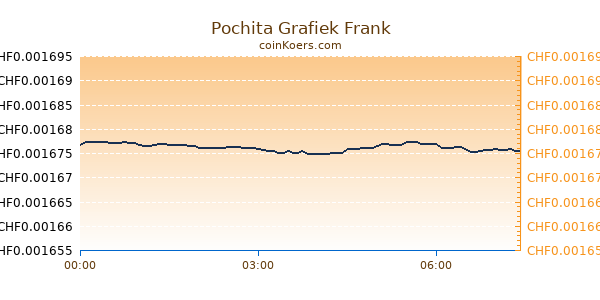 Pochita Grafiek Vandaag