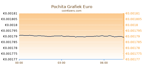 Pochita Grafiek Vandaag