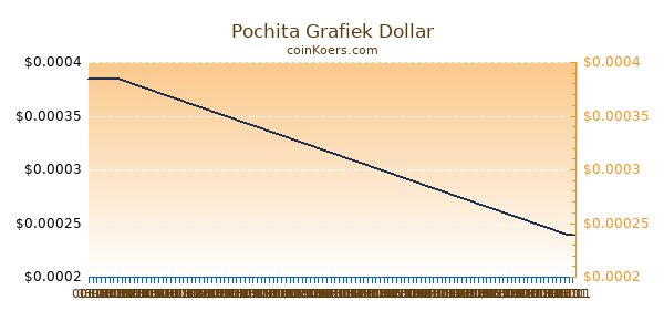 Pochita Grafiek Vandaag