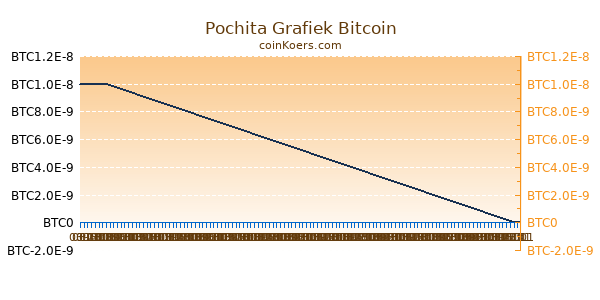 Pochita Grafiek Vandaag