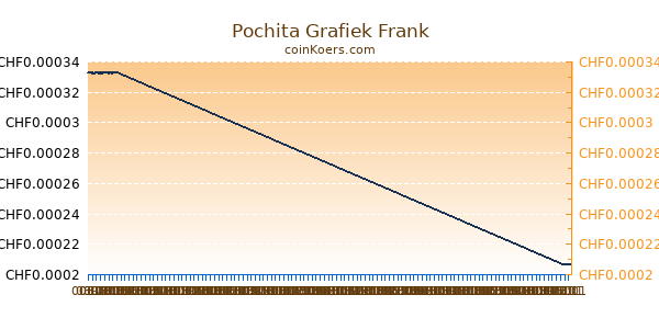 Pochita Grafiek Vandaag