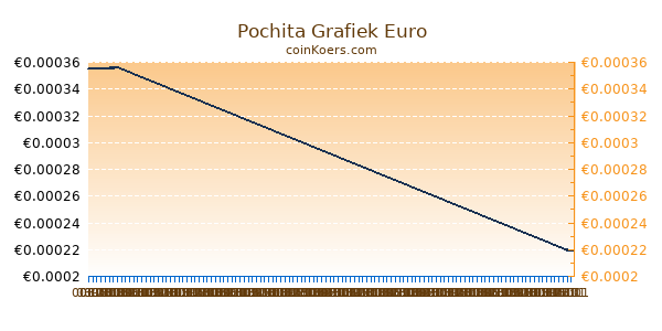 Pochita Grafiek Vandaag