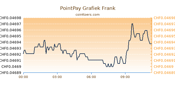 PointPay Grafiek Vandaag