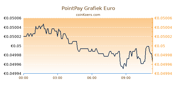 PointPay Grafiek Vandaag