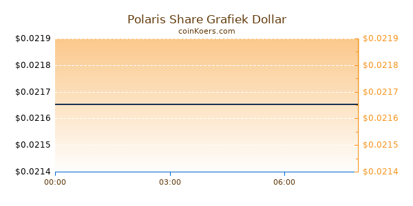 Polaris Share Grafiek Vandaag