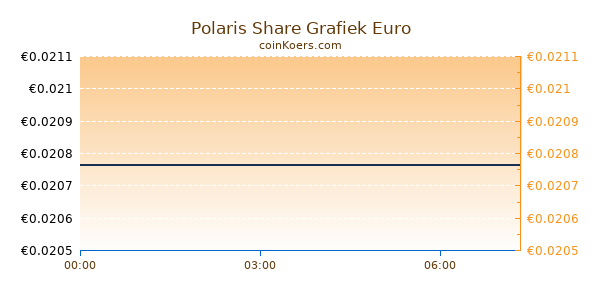 Polaris Share Grafiek Vandaag