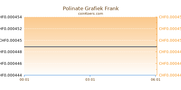 Polinate Grafiek Vandaag