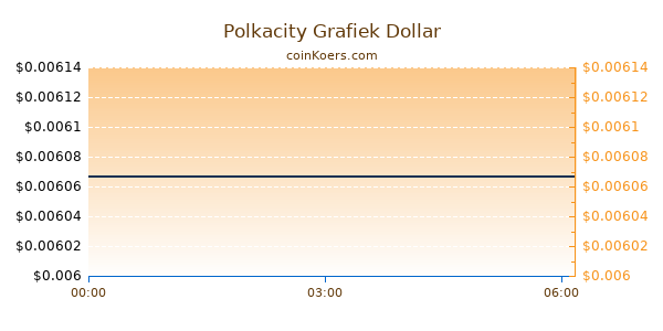 Polkacity Grafiek Vandaag