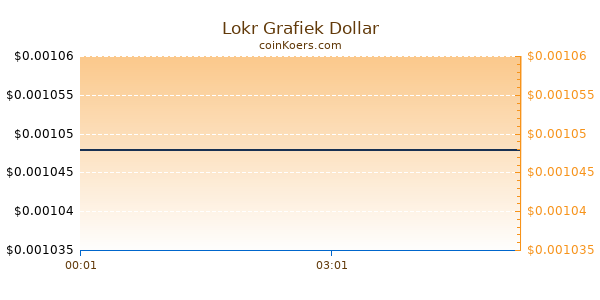 Lokr Grafiek Vandaag