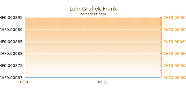 Lokr Grafiek Vandaag