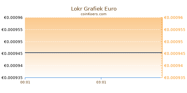 Lokr Grafiek Vandaag