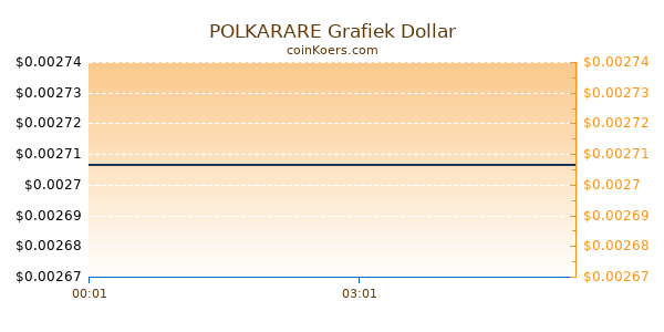 POLKARARE Grafiek Vandaag