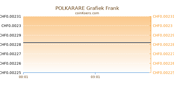 POLKARARE Grafiek Vandaag